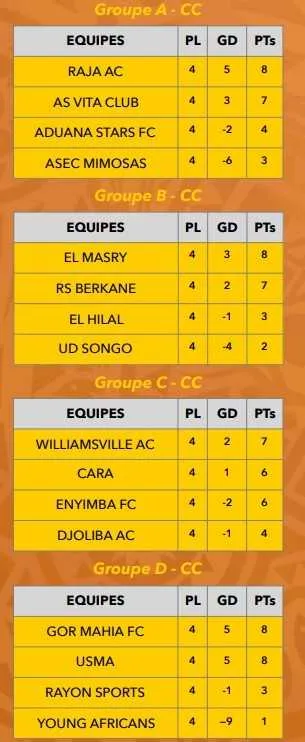 Coupe de la CAF : r&eacute;sultats et classements (J4)