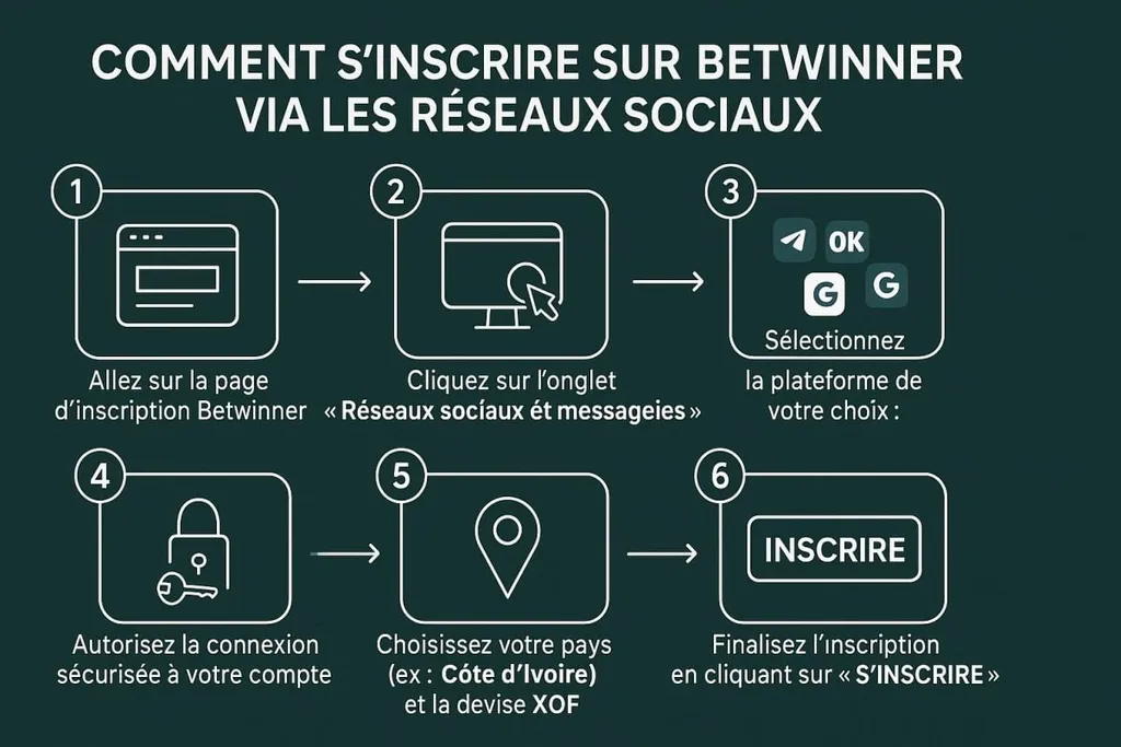 Comment s'enregistrer sur Betwinner en utilisant les r&eacute;seaux sociaux