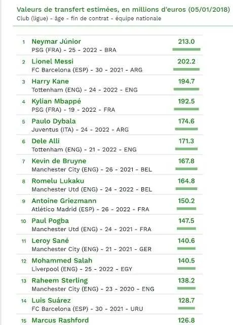 Liverpool : inarr&ecirc;table, Salah poursuit sa moisson de titres !