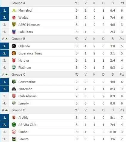 LDC : r&eacute;sultats et classements (J3)