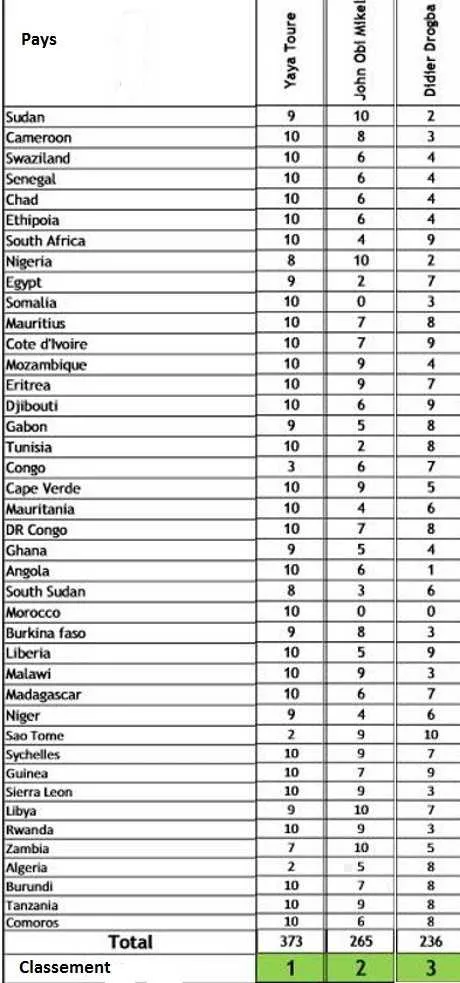Glo-CAF Awards 2013 : Yaya Tour&eacute; pl&eacute;biscit&eacute;, les d&eacute;tails du vote