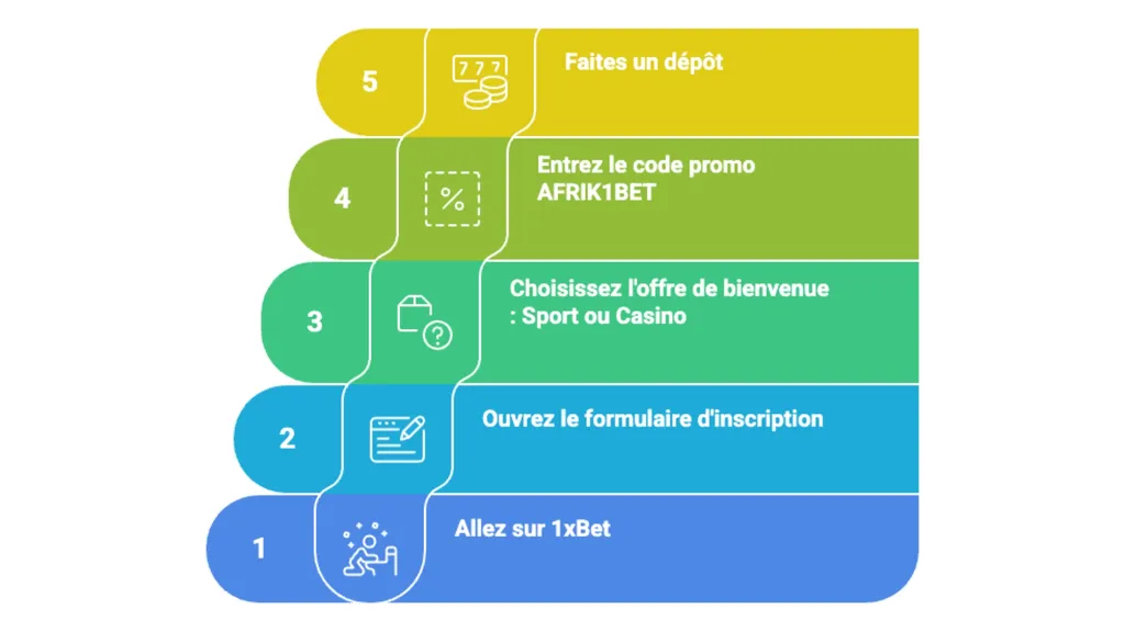 Comment obtenir le bonus de bienvenue 1xBet avec le code promo AFRIK1BET étape par étape