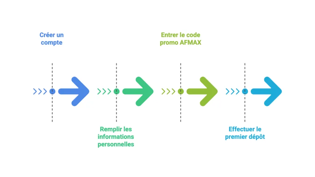 Obtenez votre bonus Melbet en 4 étapes