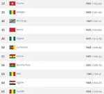 Classement FIFA : la France d&eacute;tr&ocirc;n&eacute;e, la Tunisie respire