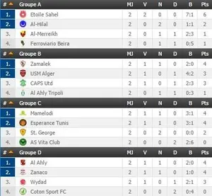 LDC : les résultats de la 2e journée