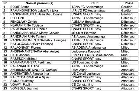 Mondial 2018 : Madagascar sans Nomenjanahary contre le S&eacute;n&eacute;gal