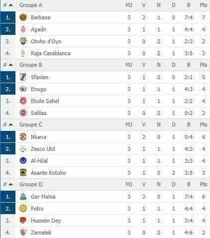 Coupe de la CAF : Raja et Zamalek ne répondent plus, l’ES Sahel reprend vie