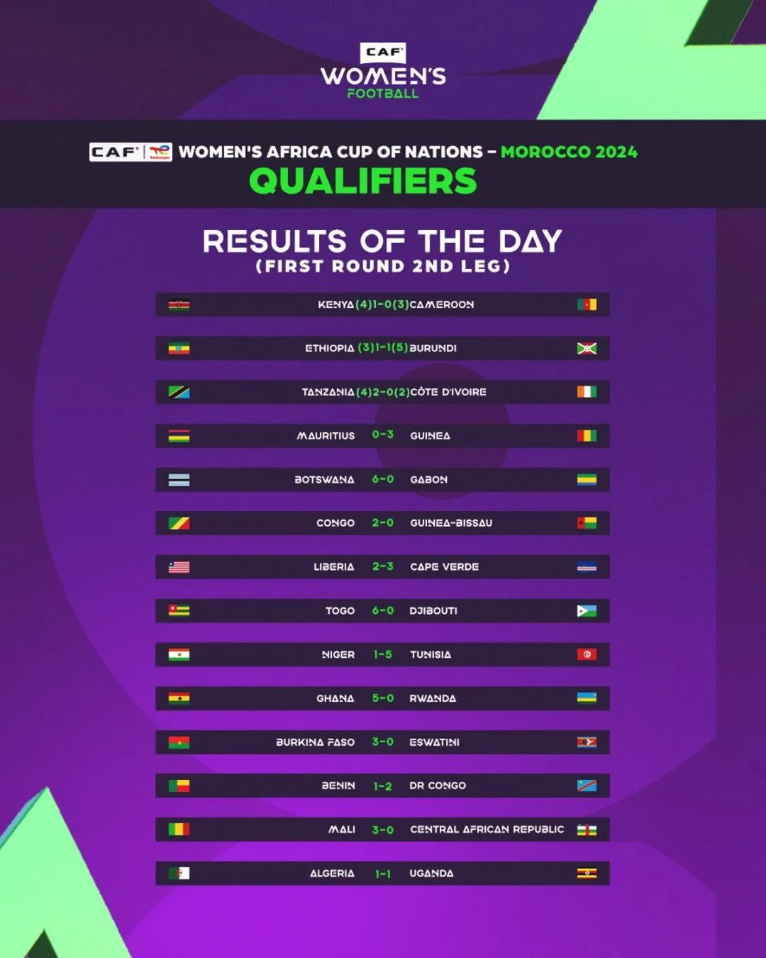 R&eacute;sultats qualification CAN 2024 premier tour