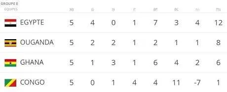 Mondial 2018 : l&rsquo;Egypte arrache son billet pour la Russie !