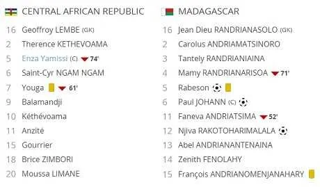 Mondial 2018 : La Centrafrique sombre &agrave; Madagascar