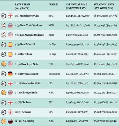 Les sportifs les mieux pay&eacute;s au monde sont &agrave; Manchester City