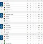 LDC : Mazembe, Al Ahly, le WAC et Horoya en quarts, Vita et ASEC au tapis