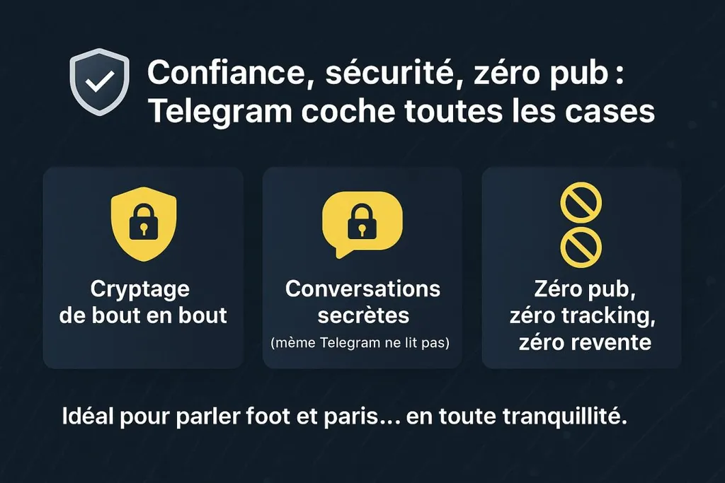 Confiance, s&eacute;curit&eacute;, z&eacute;ro pub : Telegram coche toutes les cases