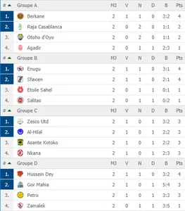 CdC : Zamalek, Raja, ES Sahel… Décollage indispensable