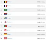 Classement FIFA : la France d&eacute;tr&ocirc;n&eacute;e, la Tunisie respire