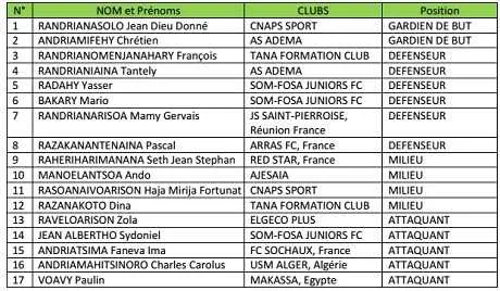 CAN 2017 : Premi&egrave;re pour Dada (Red Star) avec Madagascar contre l&rsquo;Angola