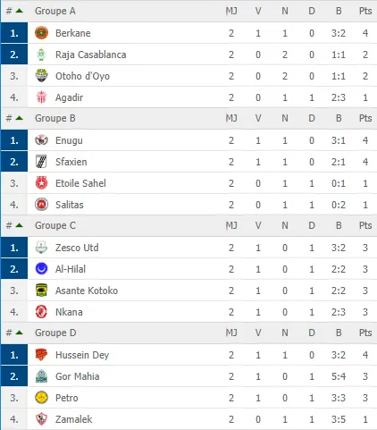 Coupe de la CAF : le programme de dimanche