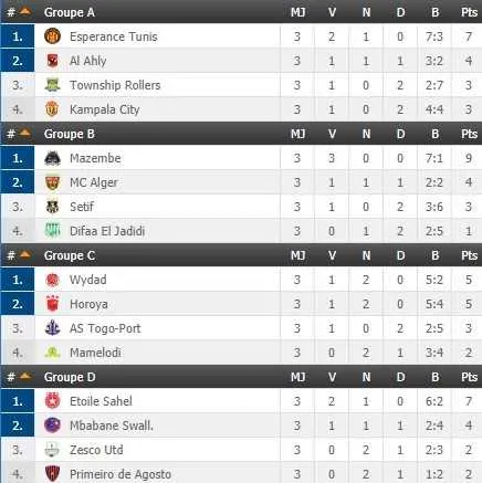 LDC : un 1er qualifi&eacute; connu ce vendredi ?