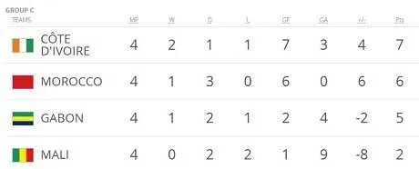 Mondial 2018 : le Maroc n&rsquo;en profite pas