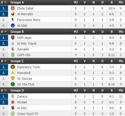 LDC : l&rsquo;Esp&eacute;rance, l&rsquo;ES Sahel et Mamelodi en quart !