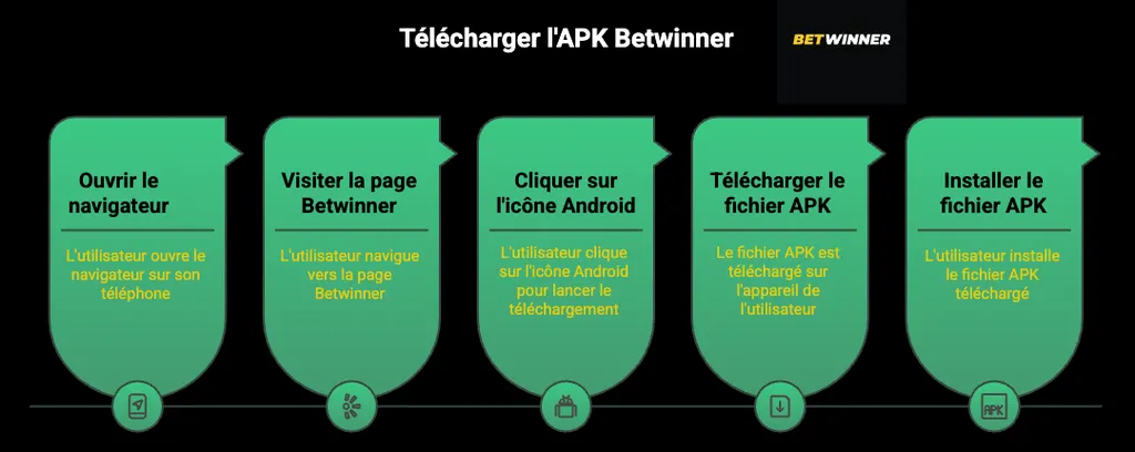 Toutes les étapes pour télécharger Betwinner APK