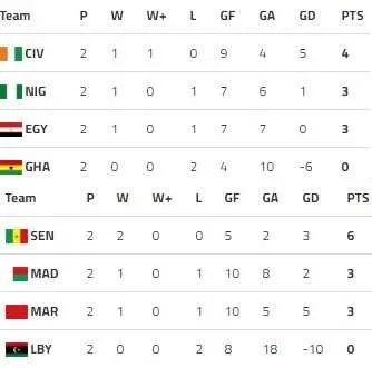 CAN de Beach Soccer : le S&eacute;n&eacute;gal et la CIV encha&icirc;nent, le Maroc se reprend