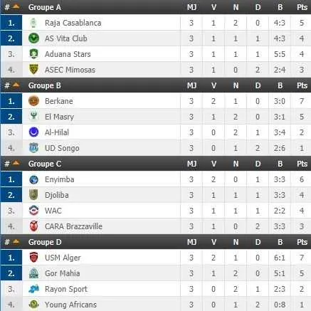 Coupe de la CAF : r&eacute;sultats et classements (J3)
