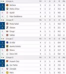 Coupe de la CAF : r&eacute;sultats et classements (J4)