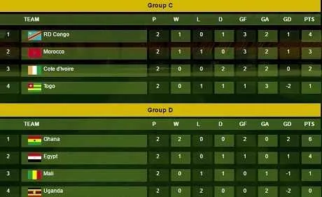 CAN 2017 : le classement groupe par groupe