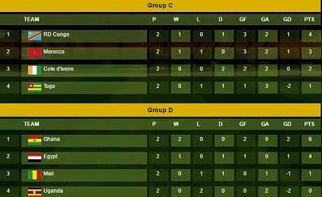 CAN 2017 : le classement groupe par groupe