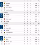 Coupe de la CAF : r&eacute;sultats et classements (J3)