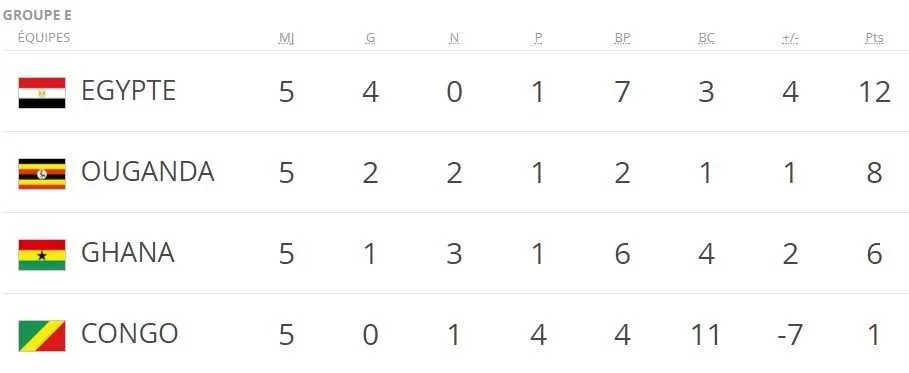 Mondial 2018 : recours ou pas, le Ghana &eacute;limin&eacute;