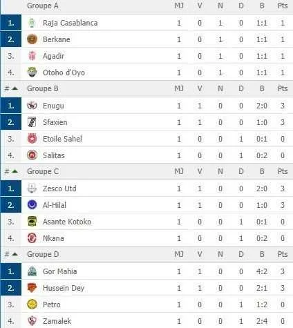 CdC : le Raja rattrap&eacute;, Zamalek renvers&eacute;, l&rsquo;ES Sahel douch&eacute;e