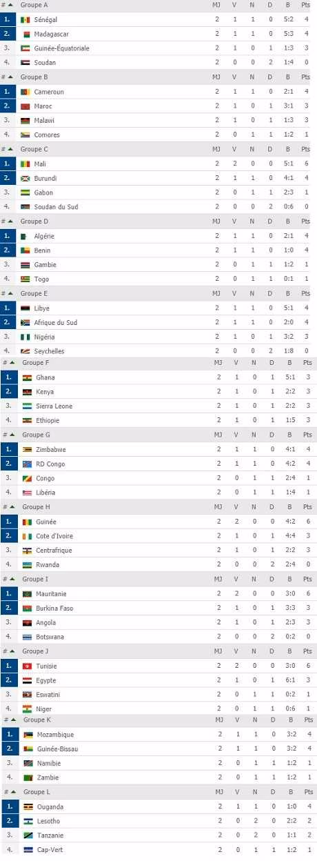 CAN 2019 (Q) : les r&eacute;sultats complets de la 2e journ&eacute;e