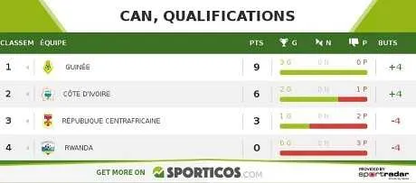 CAN 2019 : la Guin&eacute;e s&rsquo;envole, la C&ocirc;te d&rsquo;Ivoire suit