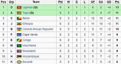 CAN 2017 : Le classement final groupe par groupe