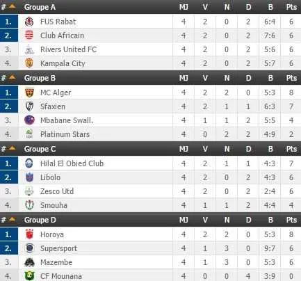 Coupe de la CAF : le programme de la 5e journ&eacute;e