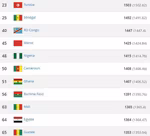 Classement FIFA : la France d&eacute;tr&ocirc;n&eacute;e, la Tunisie respire