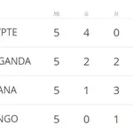 Mondial 2018 : recours ou pas, le Ghana &eacute;limin&eacute;