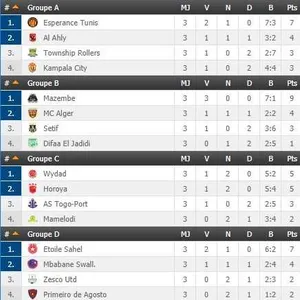 LDC : un 1er qualifié connu ce vendredi ?