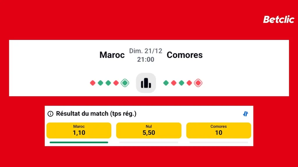 Les favoris de la CAN ont toujours une cote plus faible que les outsiders