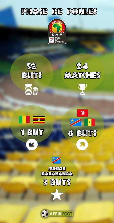Statistiques - Phase de poules CAN 2017
