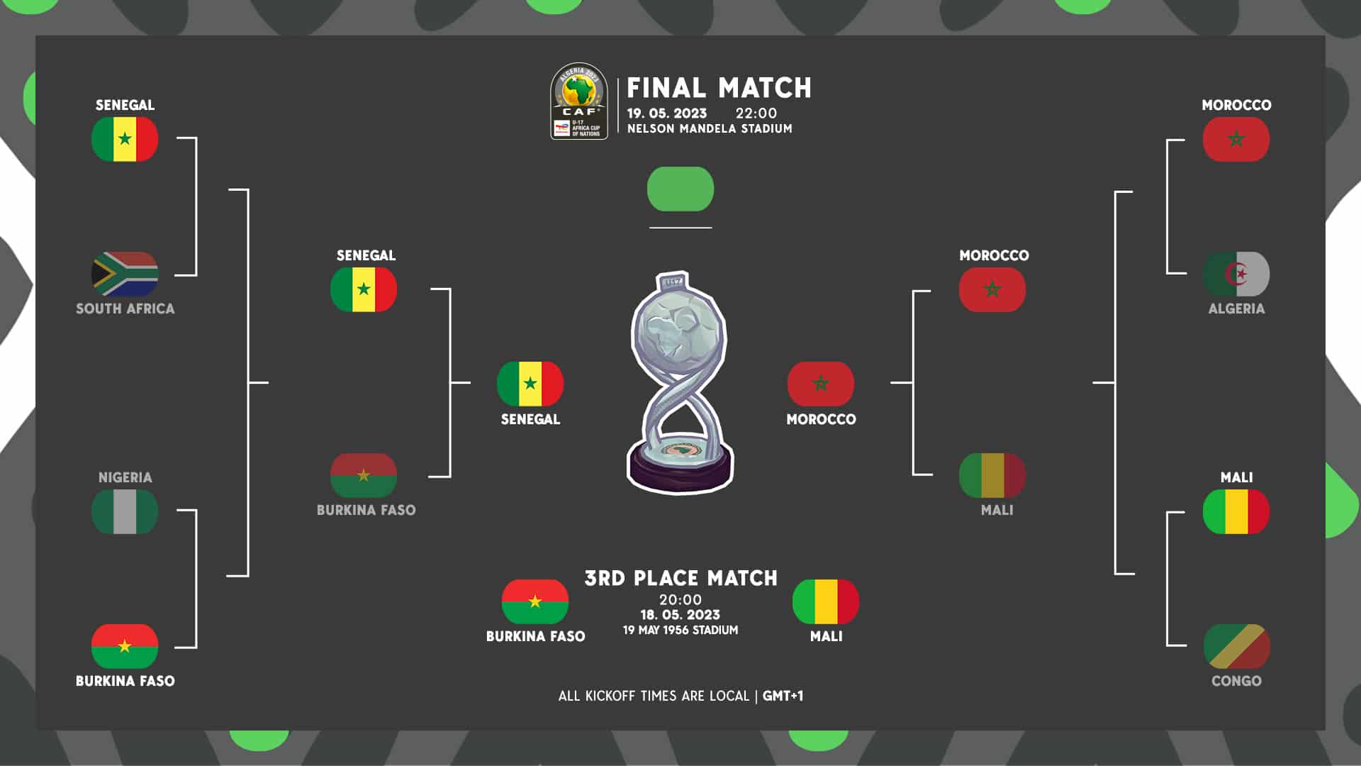CAN U17, finale